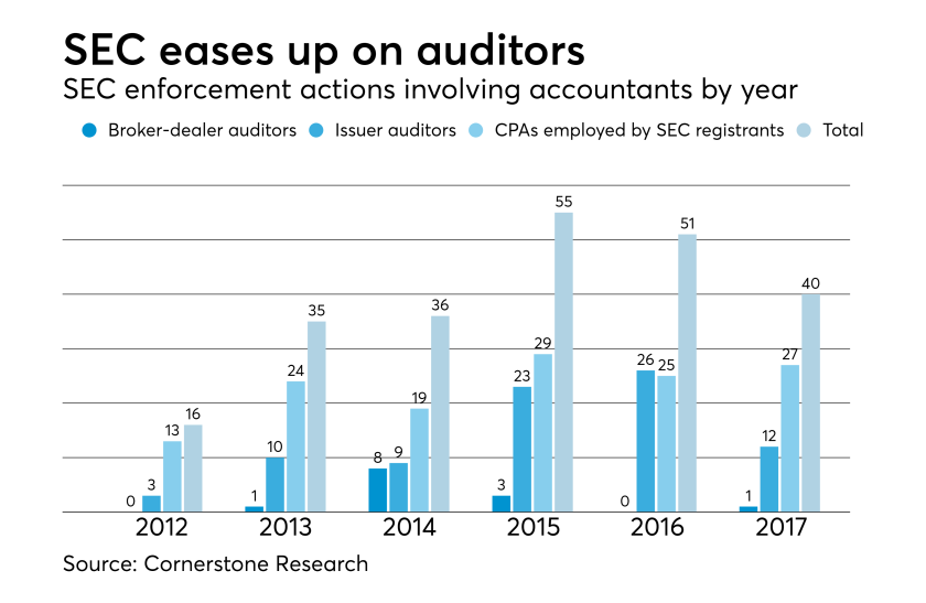 SEC enforcement actions involving accountants
