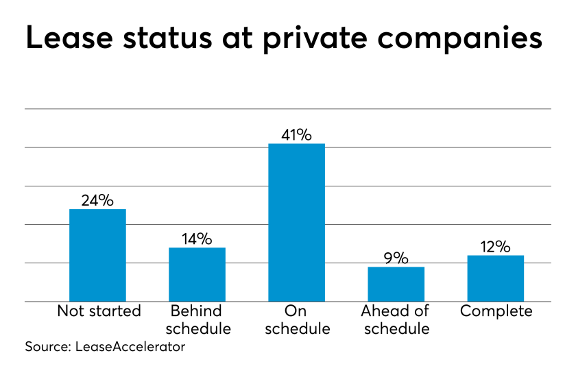 Private company lease accounting readiness