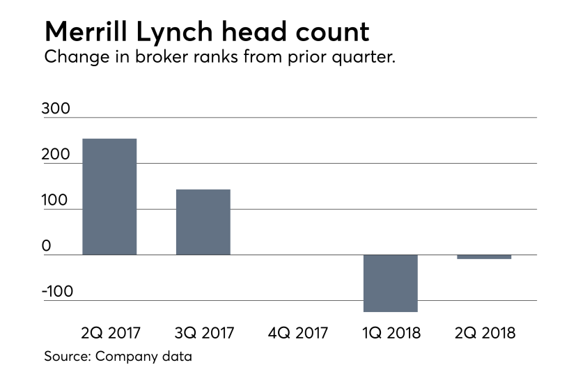 Merrill Lynch head count July 19 2018