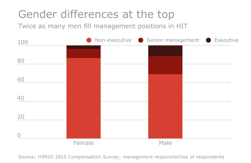 What Are The Key Differences Between An Executive And A Non >> More Women Rising To Key Roles As Hit Executives Health Data What Are The Key Differences Between An Executive And A Non >> More Women Rising To Key Roles As Hit Executives Health Data