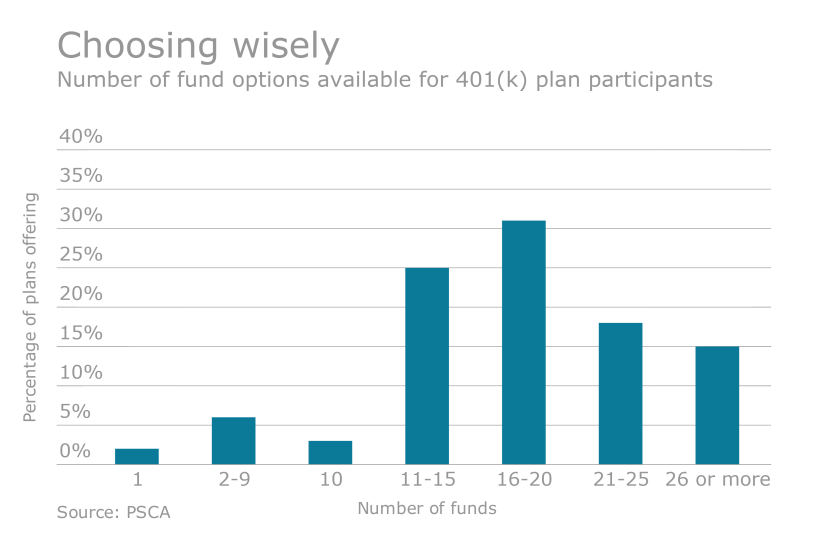 401k investment lineup options psca