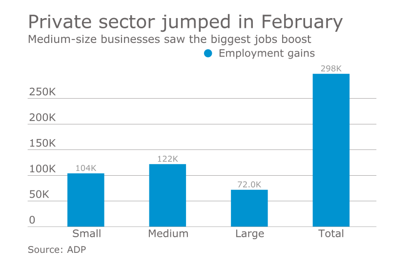 ADP February 2017 job numbers