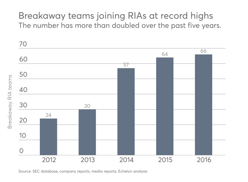 Breakaway RIAs have doubled over the past five years.