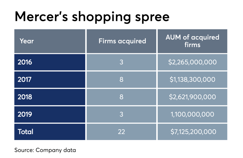 Mercer's shopping spree - Mercer acquisitions - iag-gd-mercerbuysjackson-201906
