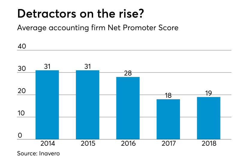 Net promoter score