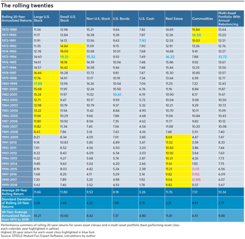 Rolling Twenties-Craig Israselsen-2019 annual rebalancing help portfolio performance