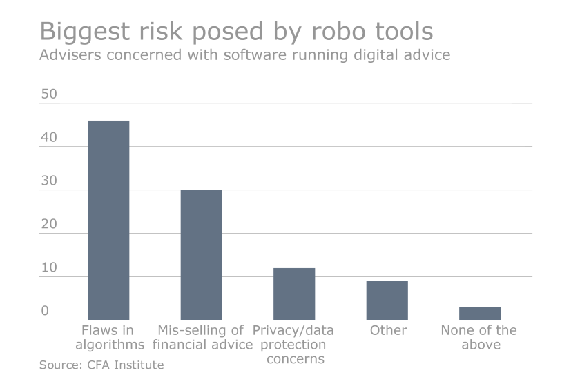 Robo risks