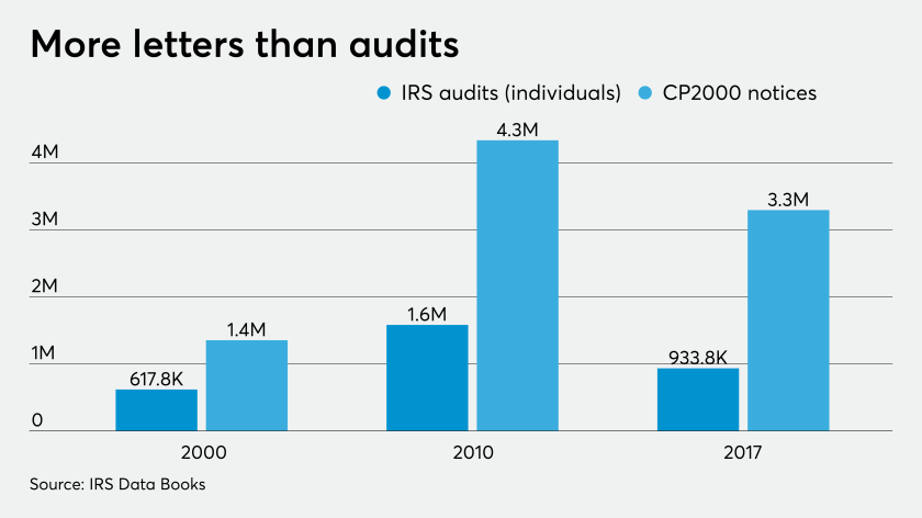 IRS audits and CP2000 notices