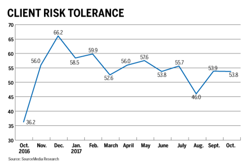 RACI index client risk 11-9-17