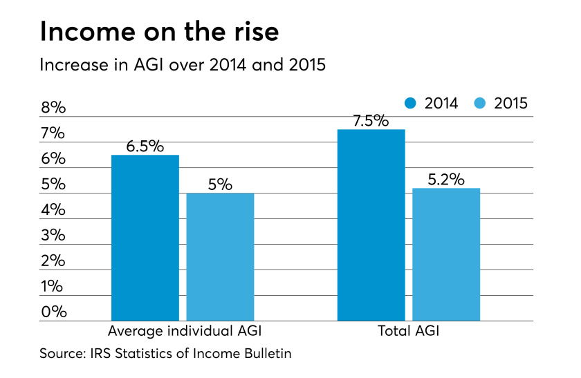 AT-053117-AGI for 2014 and 2015