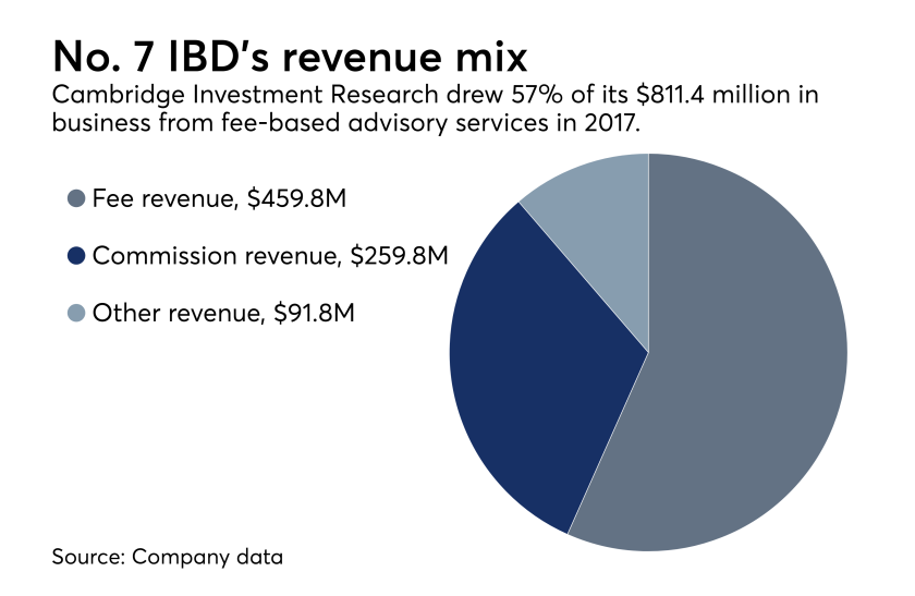 Cambridge Investment Research revenue