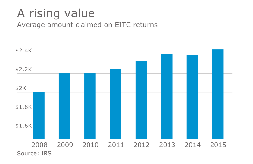 AT-012917-Average-EITC-refunds