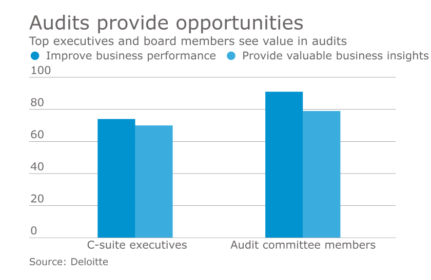 Audit opportunities