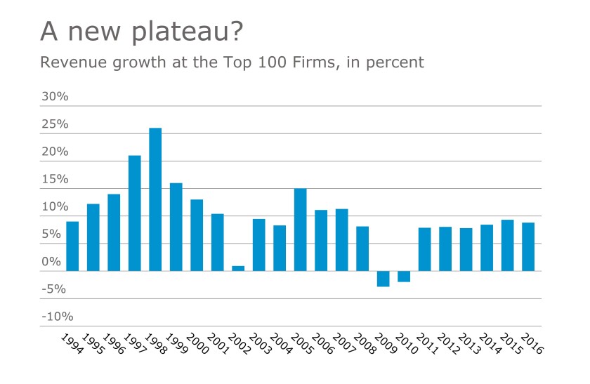 2017 T100 Overall growth rates chart