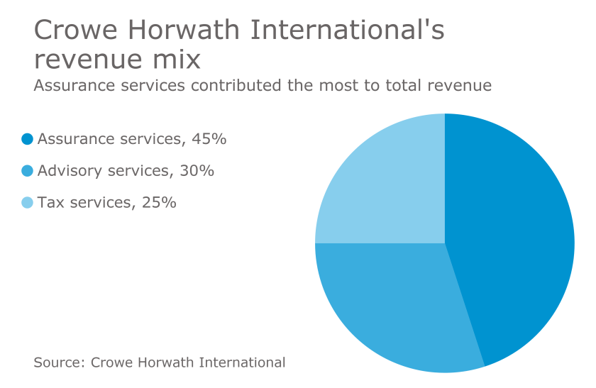 Crowe Horwath International revenue