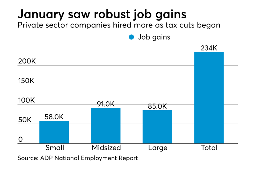 ADP National Employment Report for January 2018