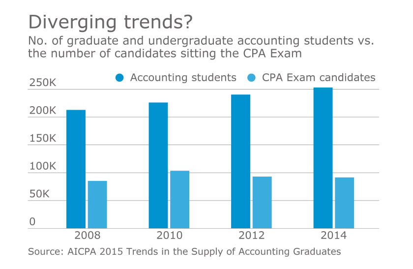 AT-032017-Accounting students vs. CPA Exam candidates