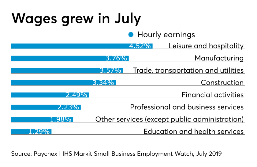 Paychex small business wage growth chart