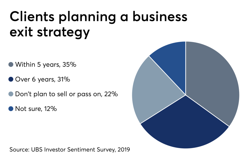 Clients planning a business exit strategy 6/19/19
