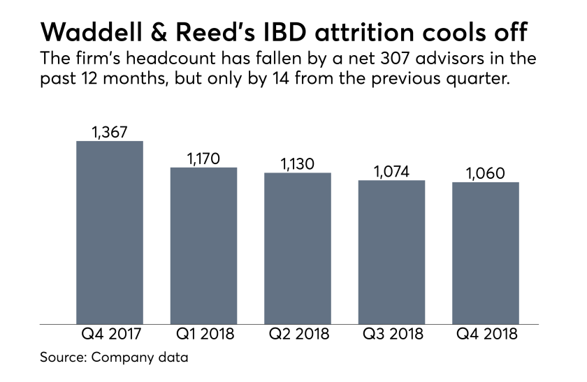 Waddell & Reed headcount