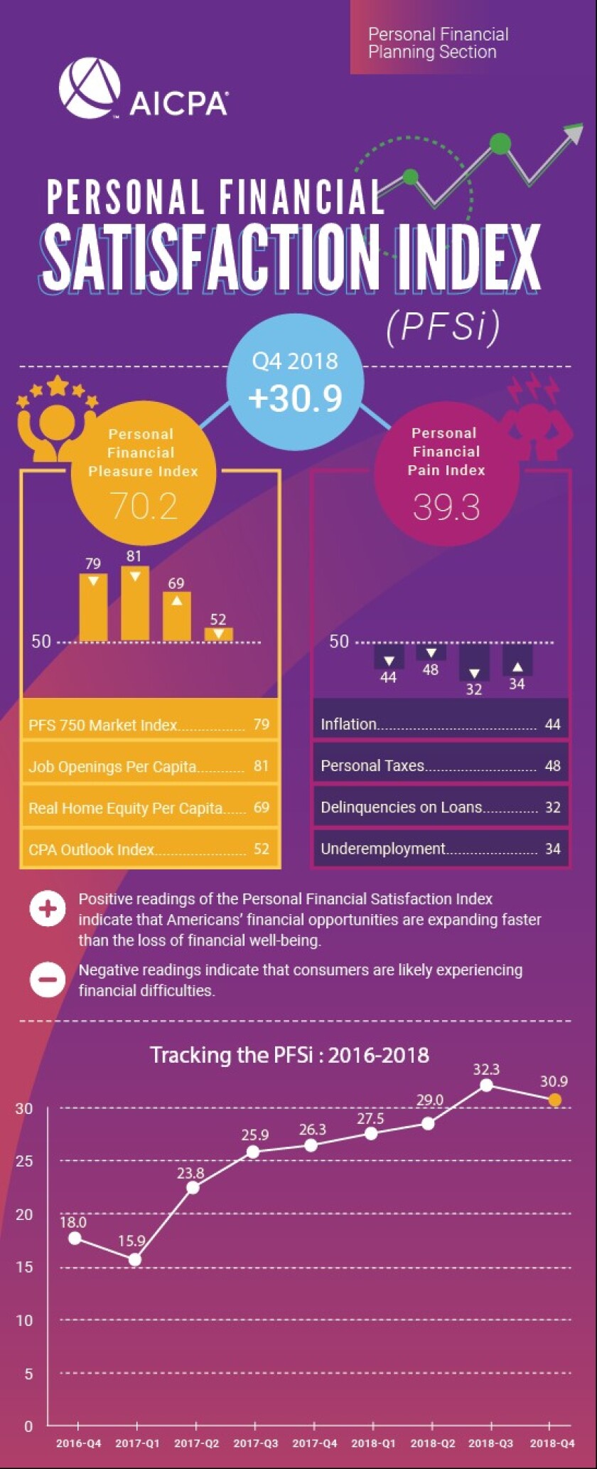 AICPA Personal Financial Satisfaction Index