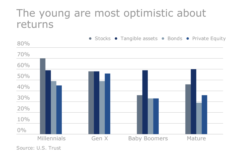 US Trust Study - How HNW clients are investing: The young are more bullish