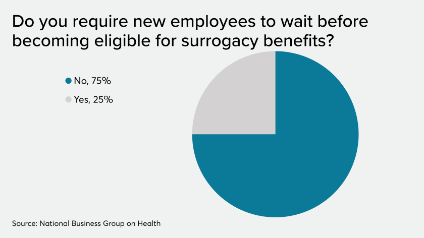 surrogacy benefits pie chart