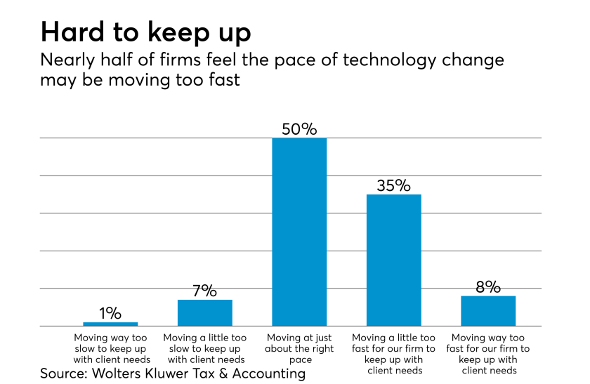 Pace of technology change for accounting firms