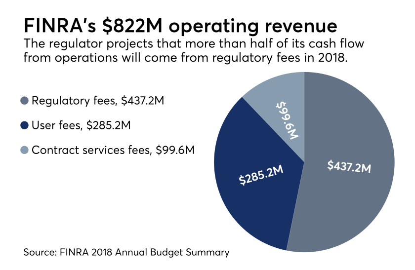 FINRA operating budget
