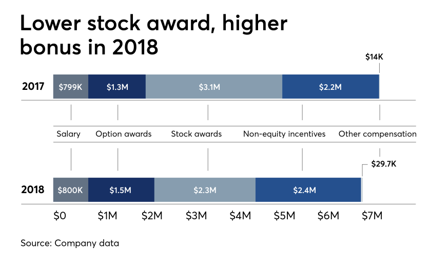 Dan Arnold 2018 compensation