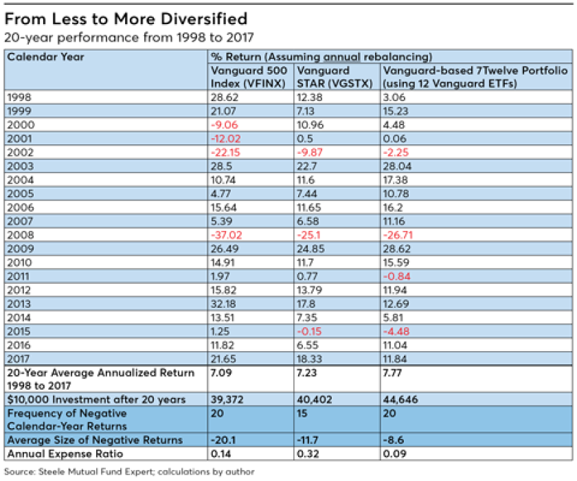 From less to more diversified-Israelsen