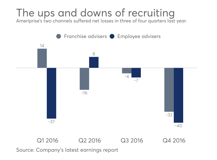 Ameriprise adviser headcount graph
