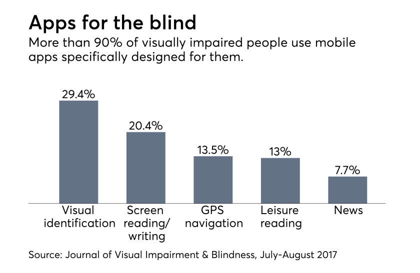 Apps for the blind march 11 Journal of Visual Impairement & Blindness