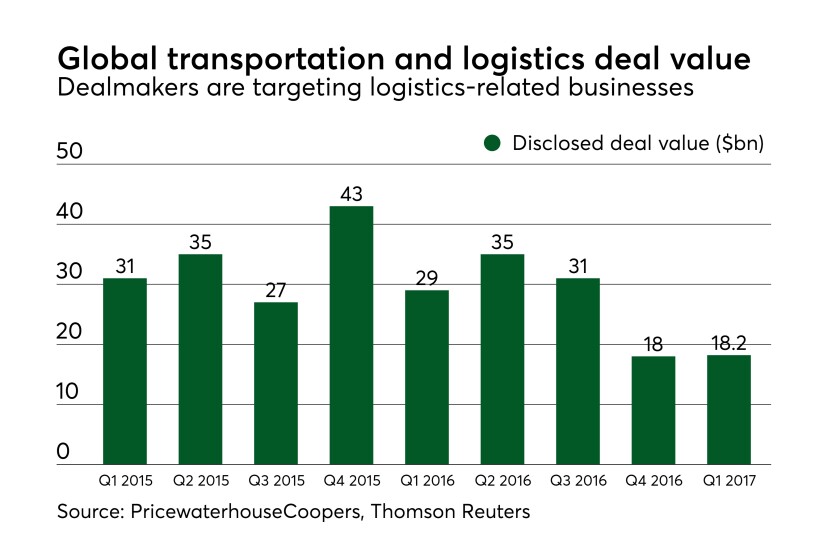 MAJ Global Transportation and logistics M&A