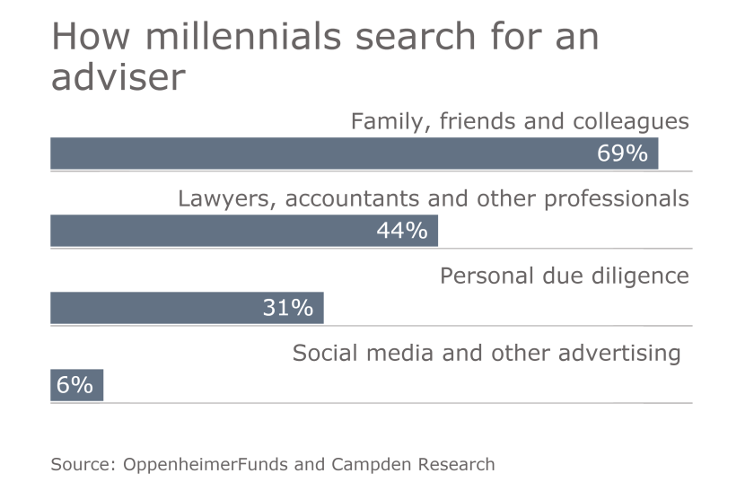 Millennials impact investing graphic 2