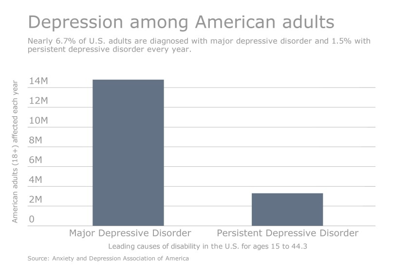depression-america-adults-disorder-iag-chart-2016