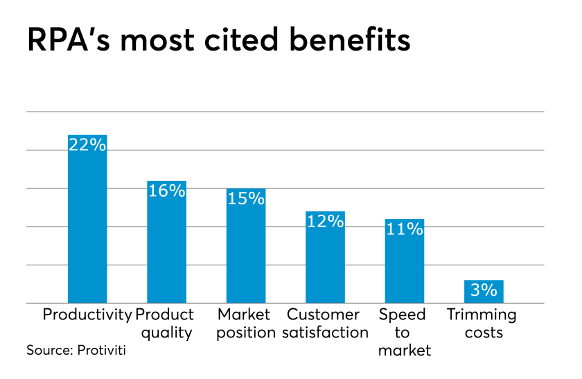 RPA benefits
