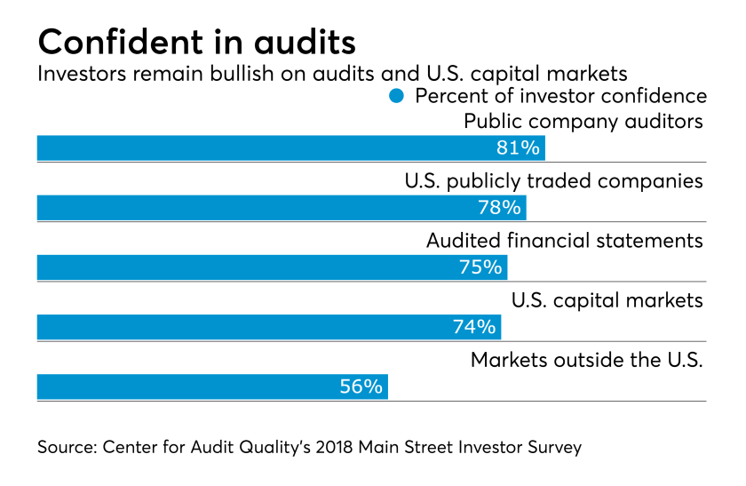 CAQ investor confidence survey