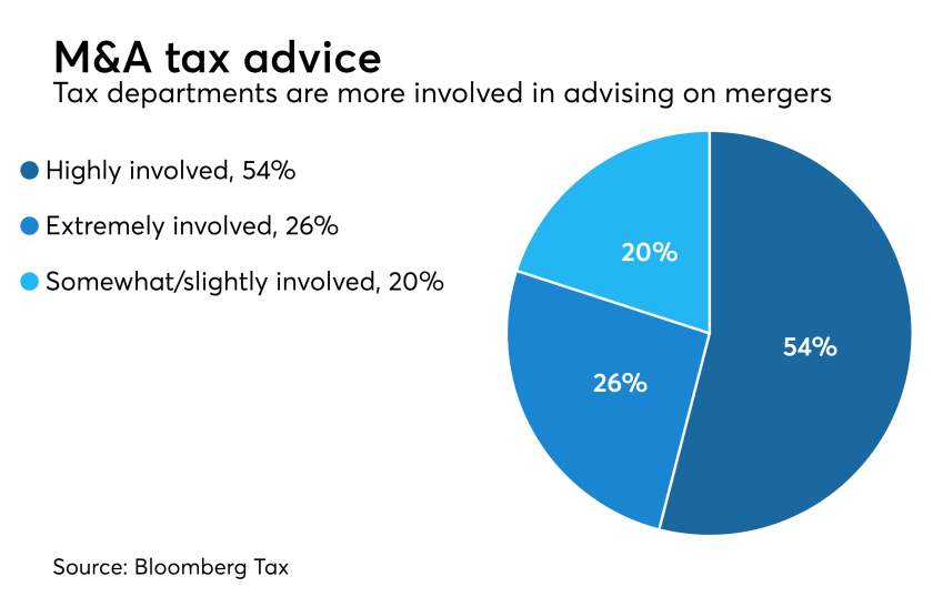 Tax department's involvement in M&A transactions