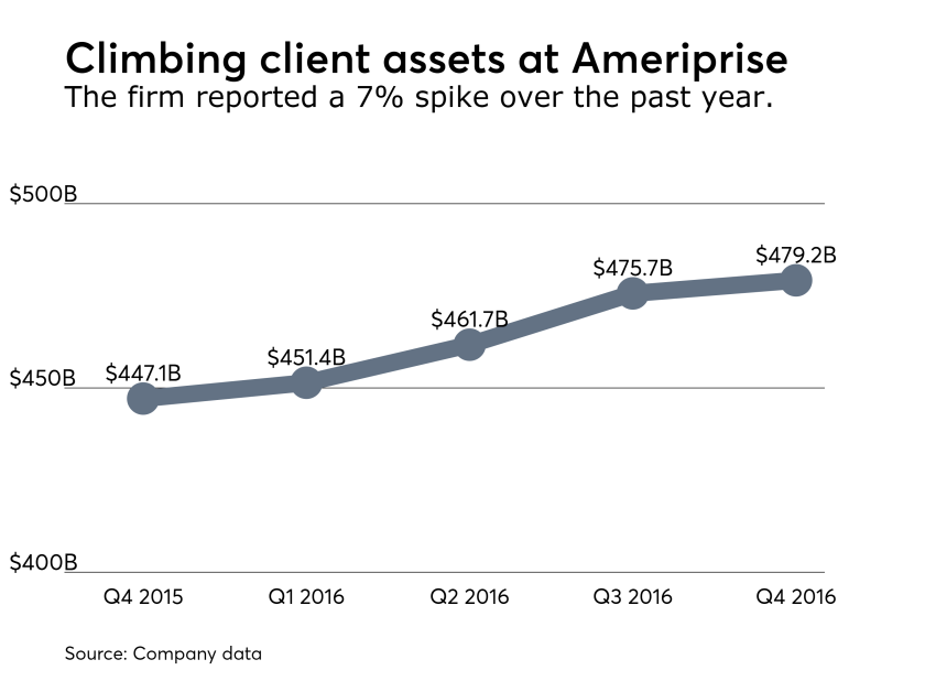Ameriprise client assets