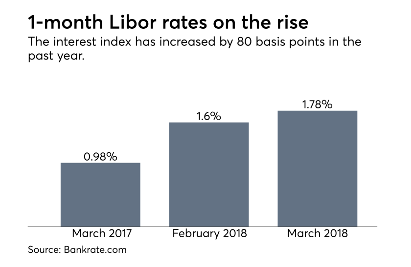 Libor rates, March 2018