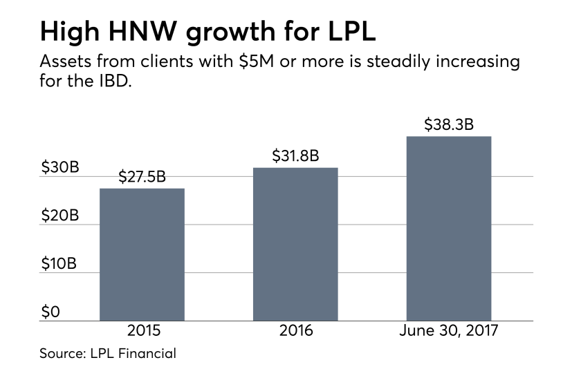 LPL-HNW-Growth-Boston