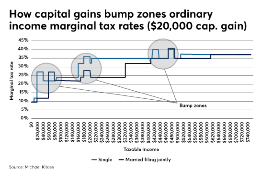 Michael Kitces ordinary long-term capital gain 5 IAG