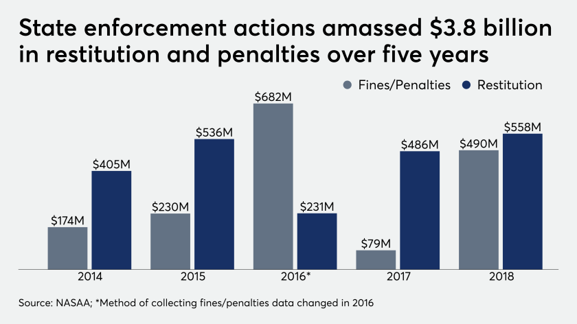 State enforcement actions amassed $3.8 billion in restitution and penalties over five years 9/17/19