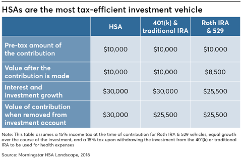 HSAs are most tax-efficient vehicle, HSAs, investment vehicles - January 8, 2019
