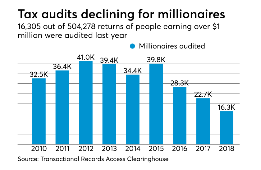 Millionaires being audited by IRS