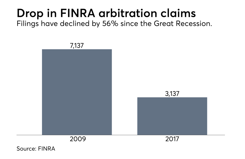 FINRA drop in arbitration filings 1 4 18