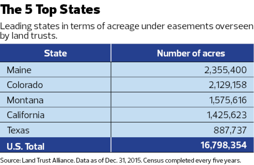 Land Trust Alliance stats on acreage under easements