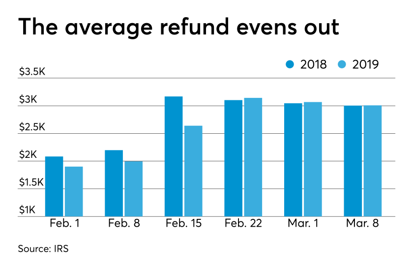 AT-031919-Average tax refunds as of March 8