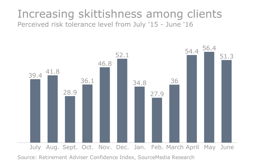 FP.06072016.perceived risk-tolerance levels.png